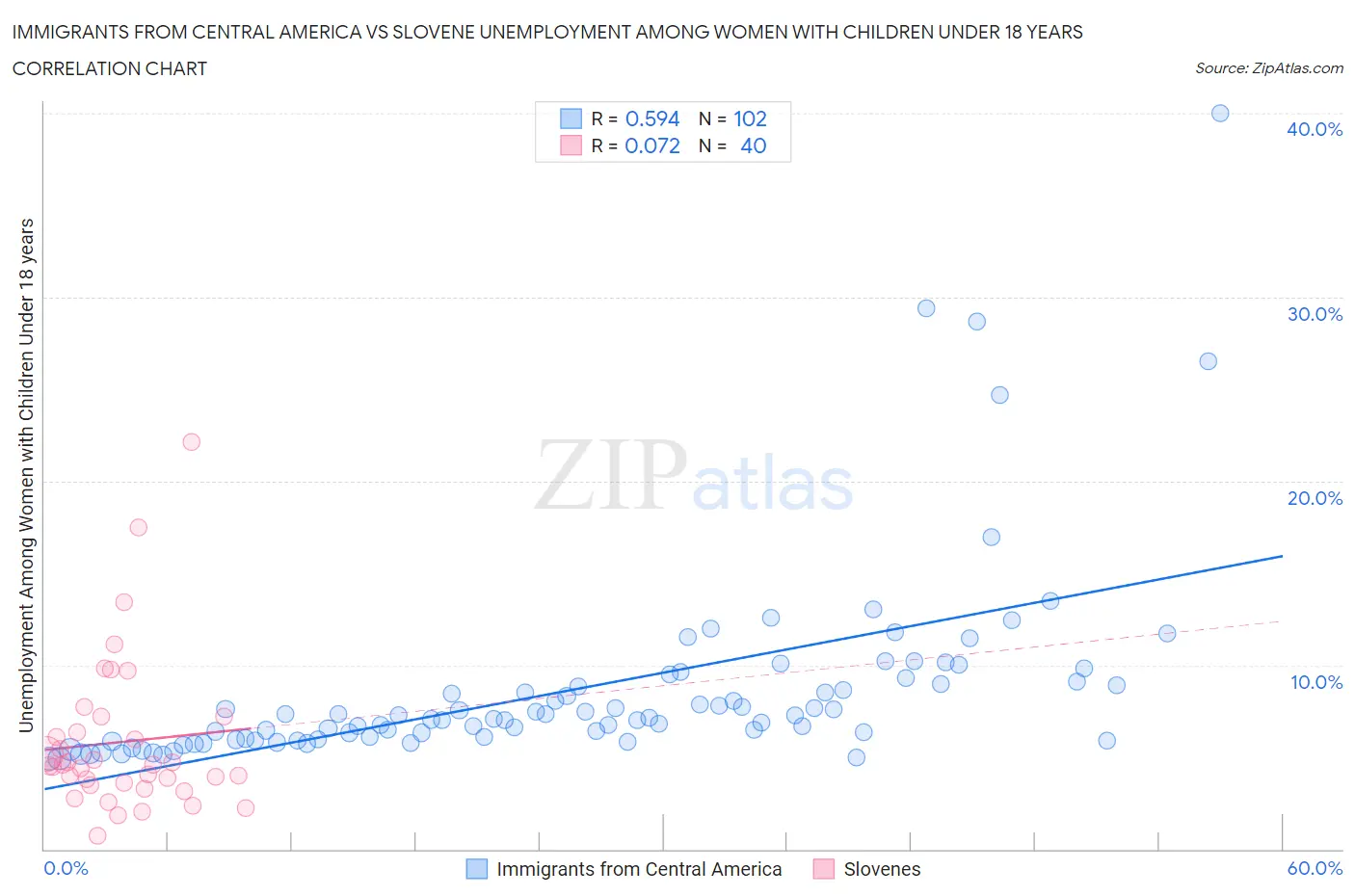 Immigrants from Central America vs Slovene Unemployment Among Women with Children Under 18 years