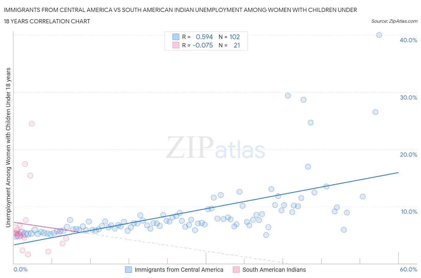 Immigrants from Central America vs South American Indian Unemployment Among Women with Children Under 18 years