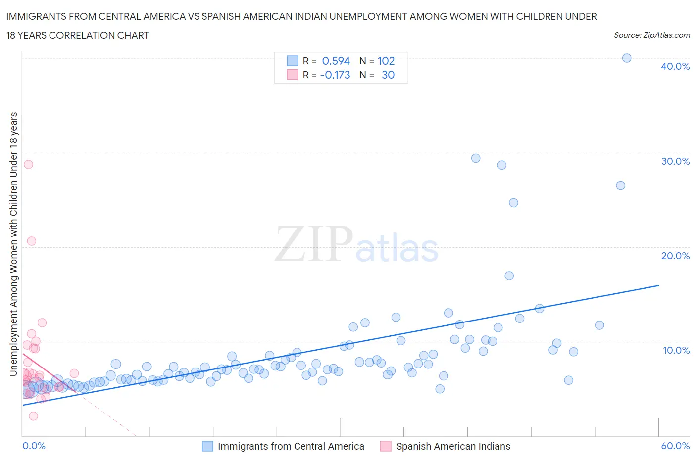 Immigrants from Central America vs Spanish American Indian Unemployment Among Women with Children Under 18 years