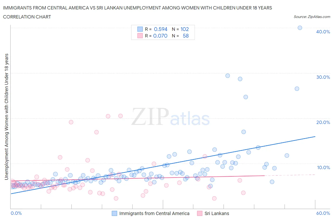 Immigrants from Central America vs Sri Lankan Unemployment Among Women with Children Under 18 years