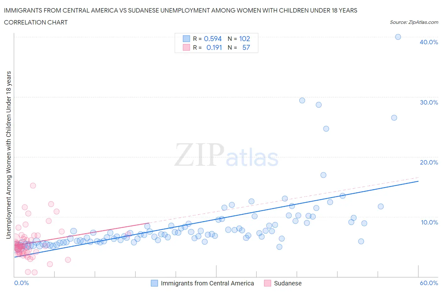 Immigrants from Central America vs Sudanese Unemployment Among Women with Children Under 18 years