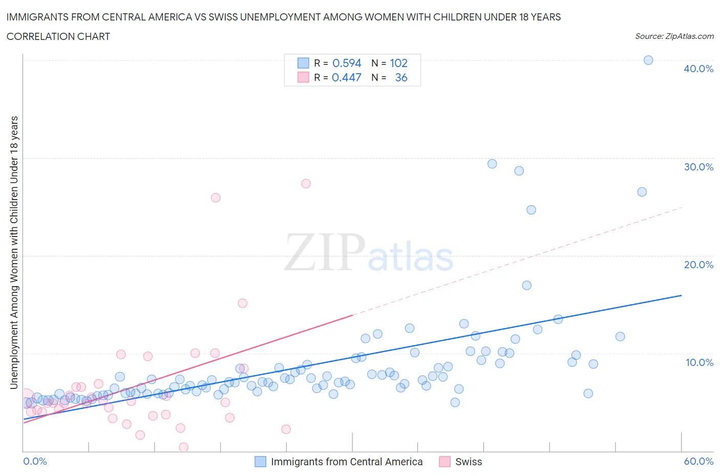 Immigrants from Central America vs Swiss Unemployment Among Women with Children Under 18 years