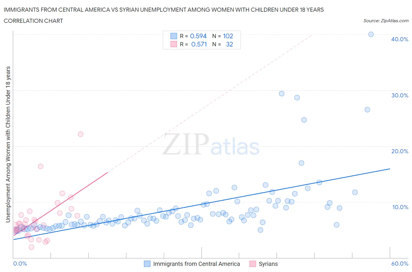 Immigrants from Central America vs Syrian Unemployment Among Women with Children Under 18 years