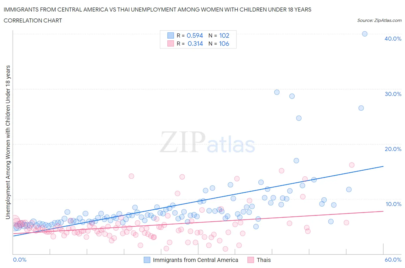 Immigrants from Central America vs Thai Unemployment Among Women with Children Under 18 years