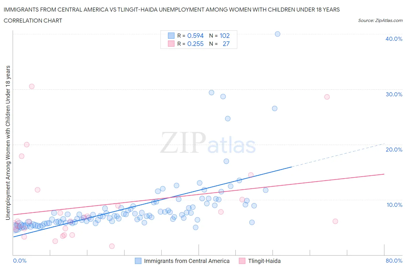 Immigrants from Central America vs Tlingit-Haida Unemployment Among Women with Children Under 18 years