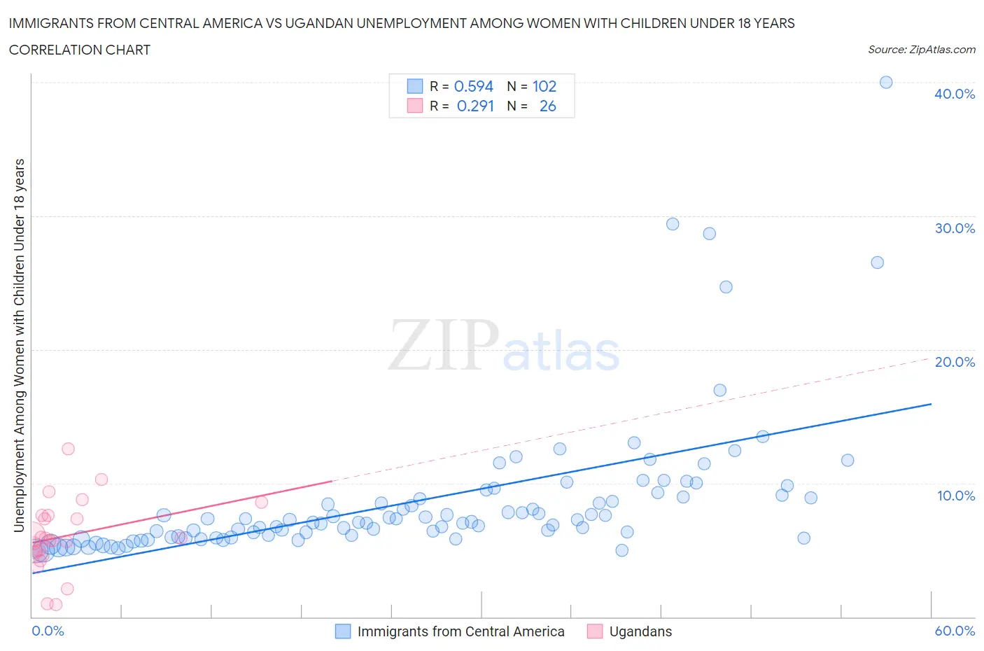 Immigrants from Central America vs Ugandan Unemployment Among Women with Children Under 18 years