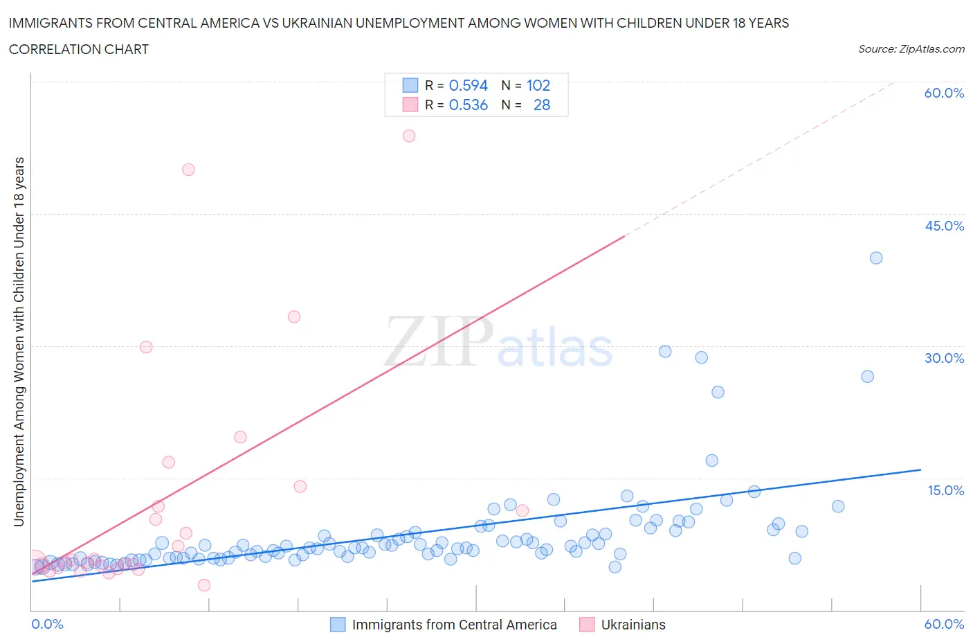 Immigrants from Central America vs Ukrainian Unemployment Among Women with Children Under 18 years