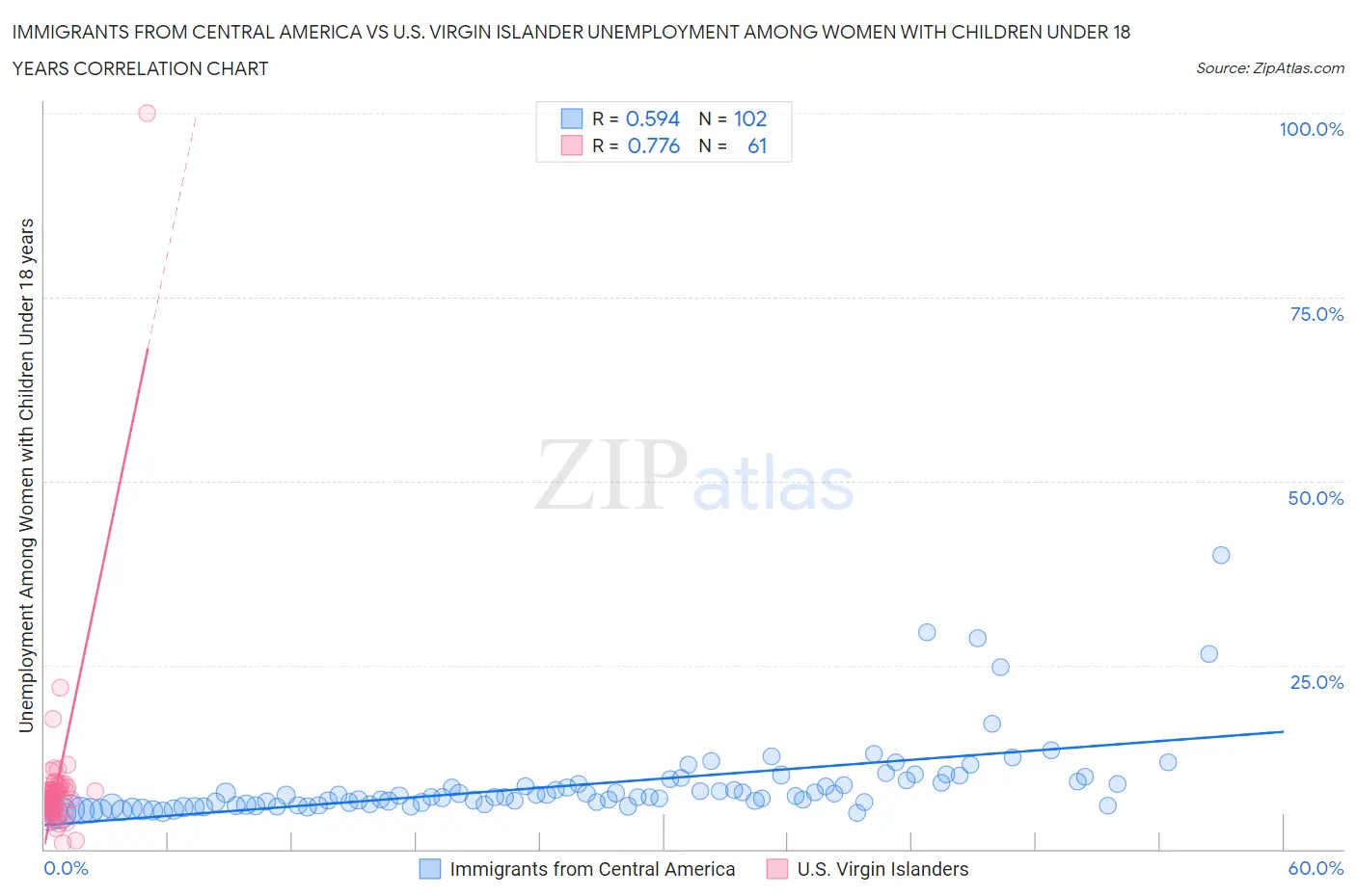 Immigrants from Central America vs U.S. Virgin Islander Unemployment Among Women with Children Under 18 years