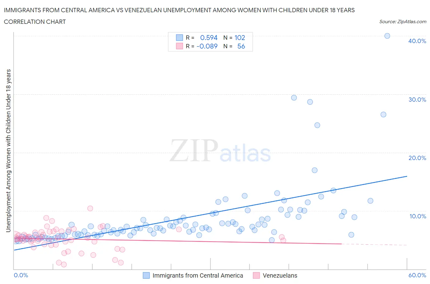 Immigrants from Central America vs Venezuelan Unemployment Among Women with Children Under 18 years