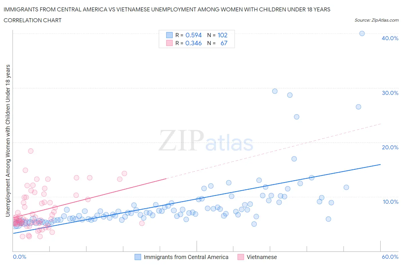 Immigrants from Central America vs Vietnamese Unemployment Among Women with Children Under 18 years