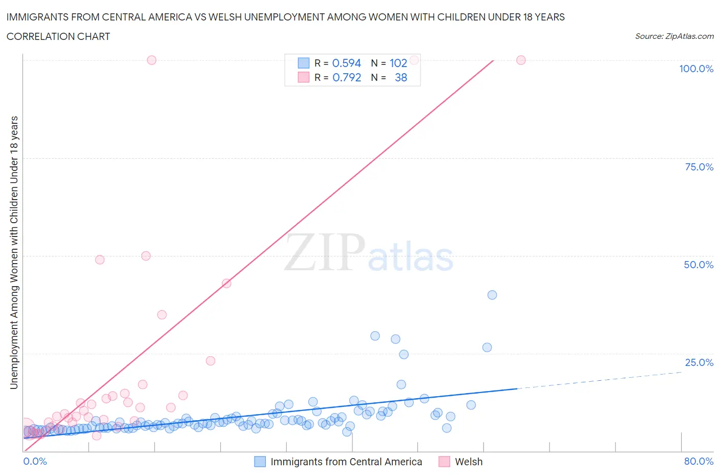 Immigrants from Central America vs Welsh Unemployment Among Women with Children Under 18 years