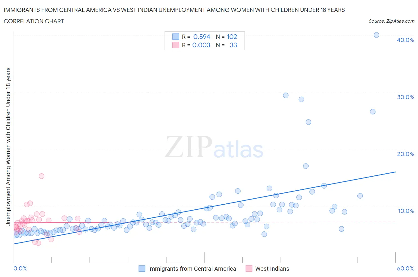 Immigrants from Central America vs West Indian Unemployment Among Women with Children Under 18 years