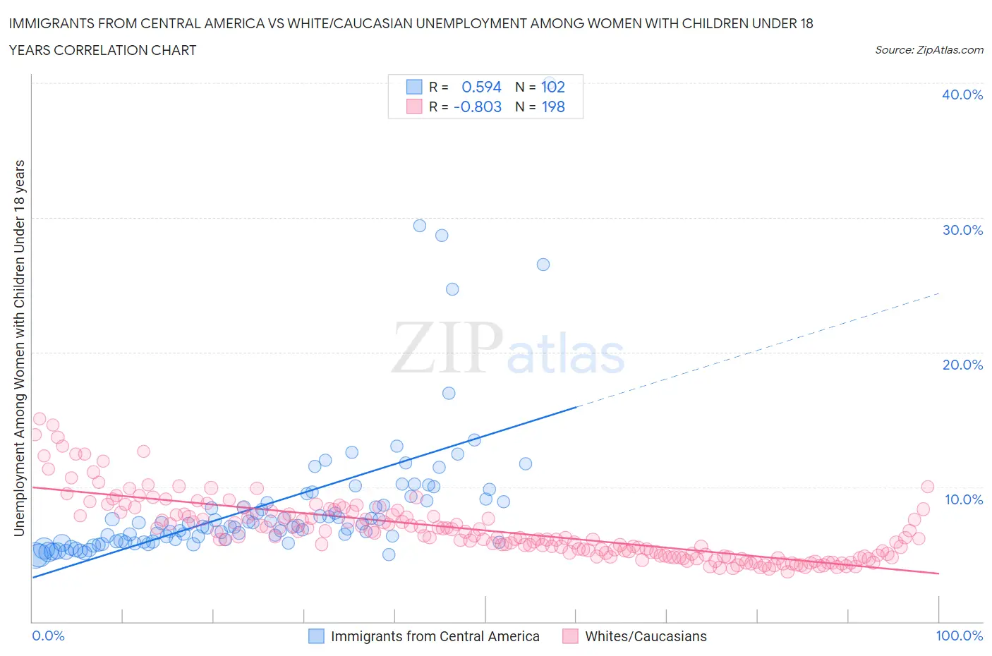 Immigrants from Central America vs White/Caucasian Unemployment Among Women with Children Under 18 years