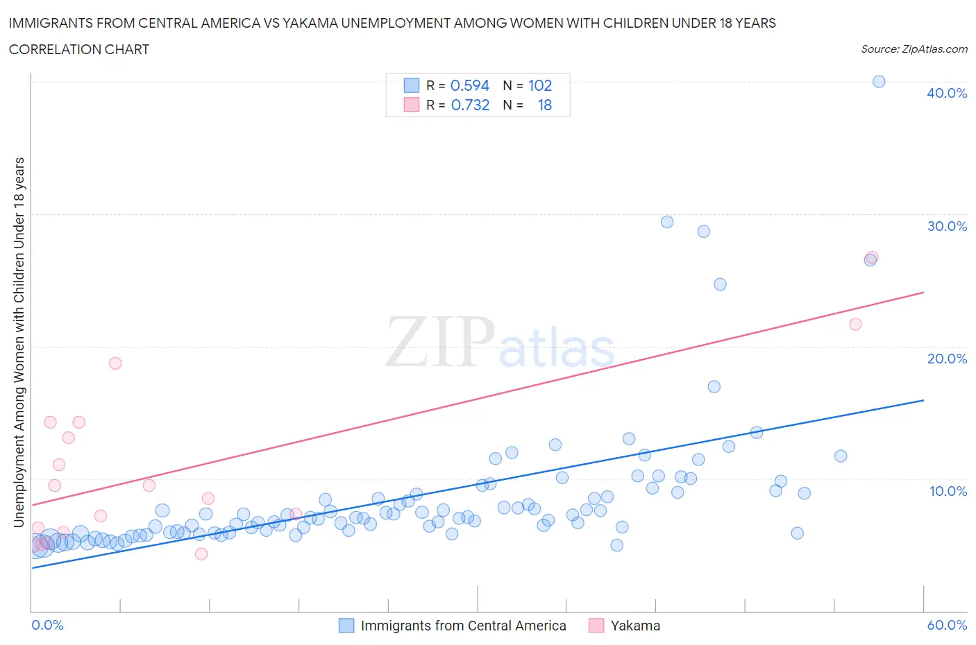 Immigrants from Central America vs Yakama Unemployment Among Women with Children Under 18 years