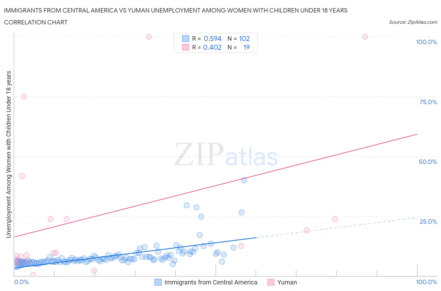 Immigrants from Central America vs Yuman Unemployment Among Women with Children Under 18 years