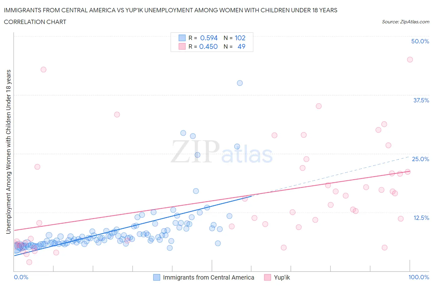 Immigrants from Central America vs Yup'ik Unemployment Among Women with Children Under 18 years