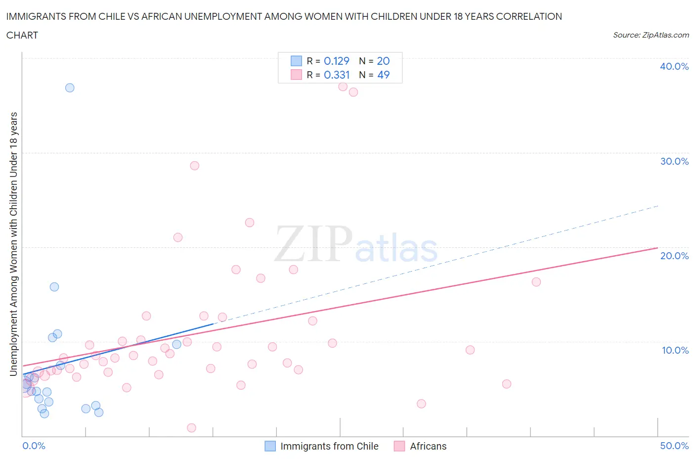 Immigrants from Chile vs African Unemployment Among Women with Children Under 18 years