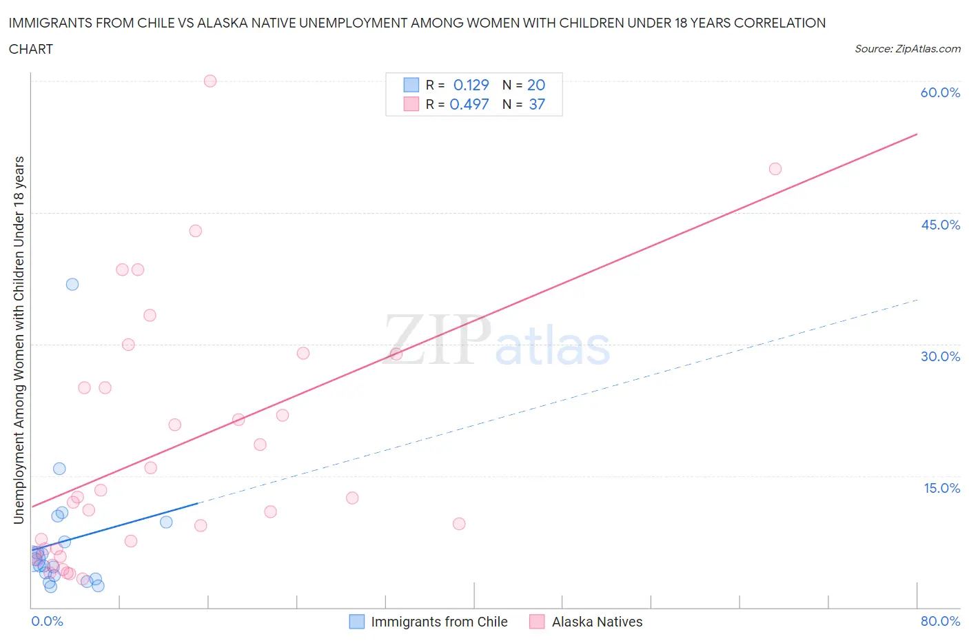 Immigrants from Chile vs Alaska Native Unemployment Among Women with Children Under 18 years