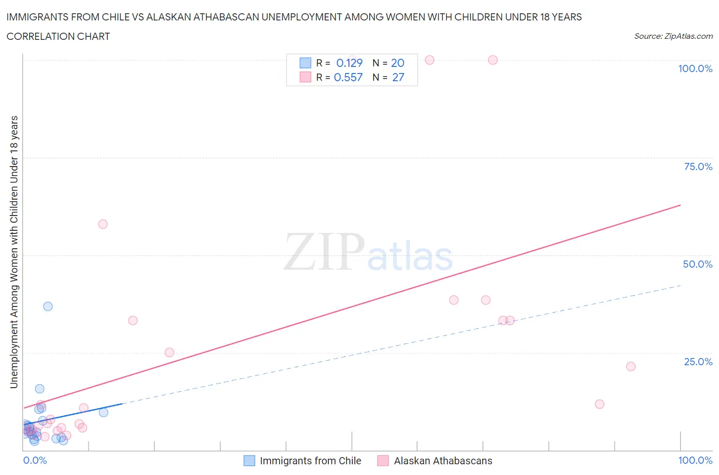 Immigrants from Chile vs Alaskan Athabascan Unemployment Among Women with Children Under 18 years