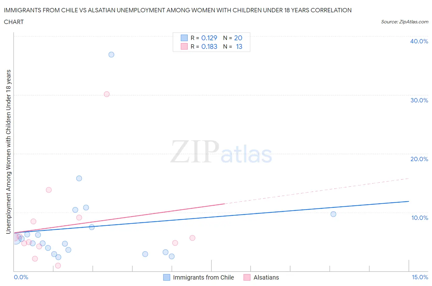 Immigrants from Chile vs Alsatian Unemployment Among Women with Children Under 18 years