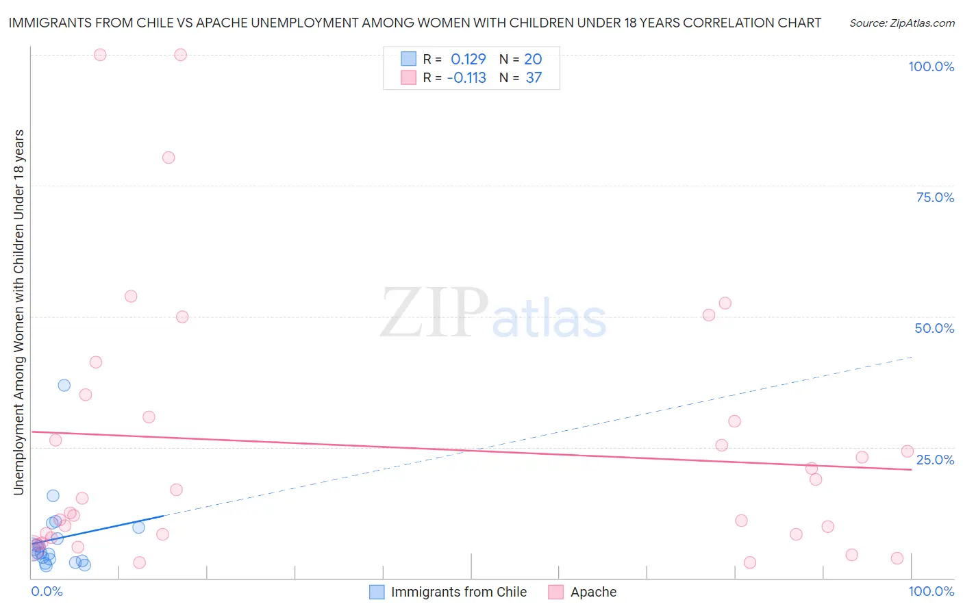 Immigrants from Chile vs Apache Unemployment Among Women with Children Under 18 years
