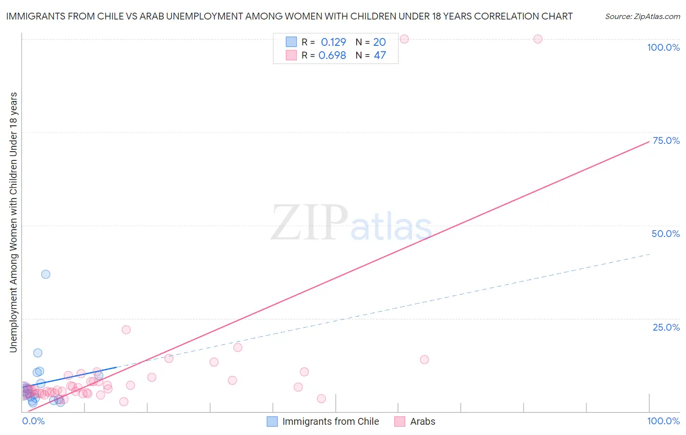Immigrants from Chile vs Arab Unemployment Among Women with Children Under 18 years