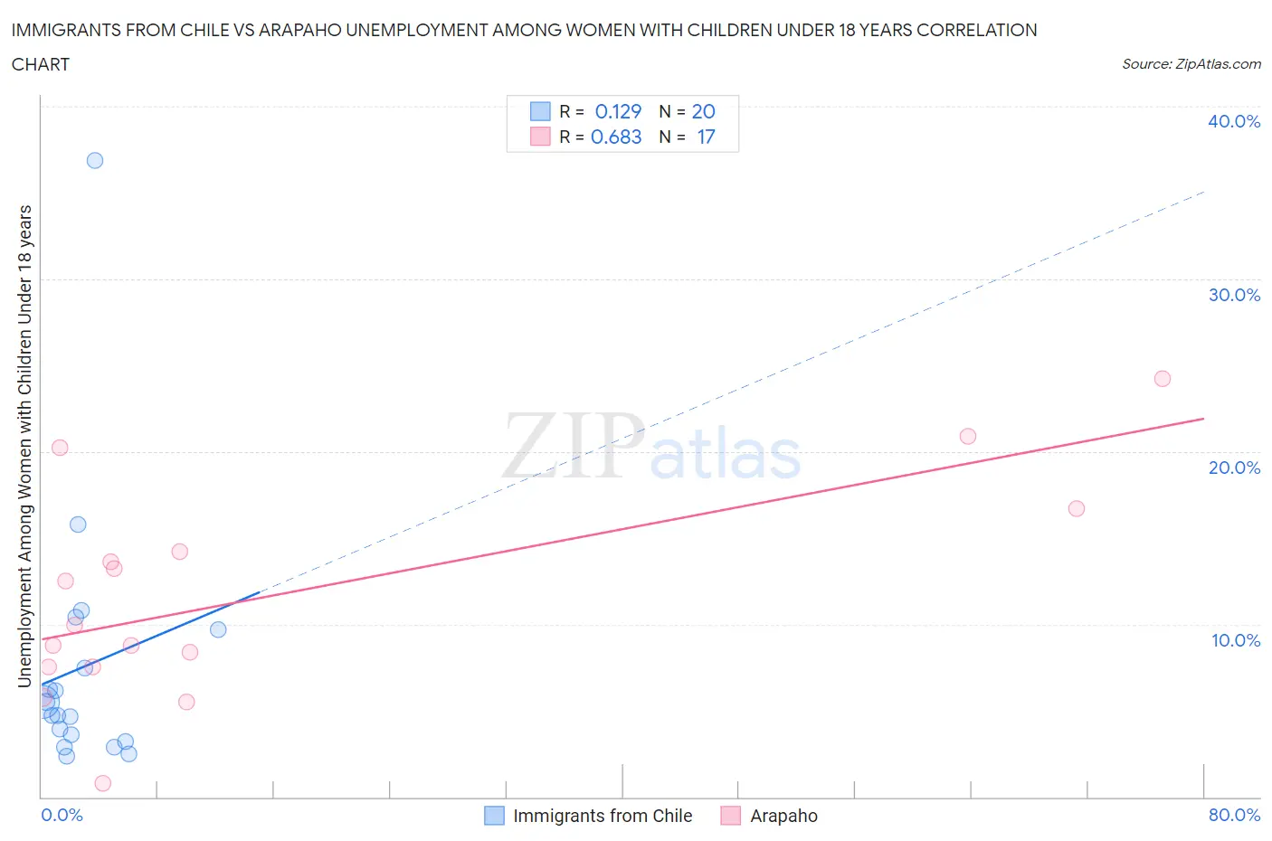 Immigrants from Chile vs Arapaho Unemployment Among Women with Children Under 18 years
