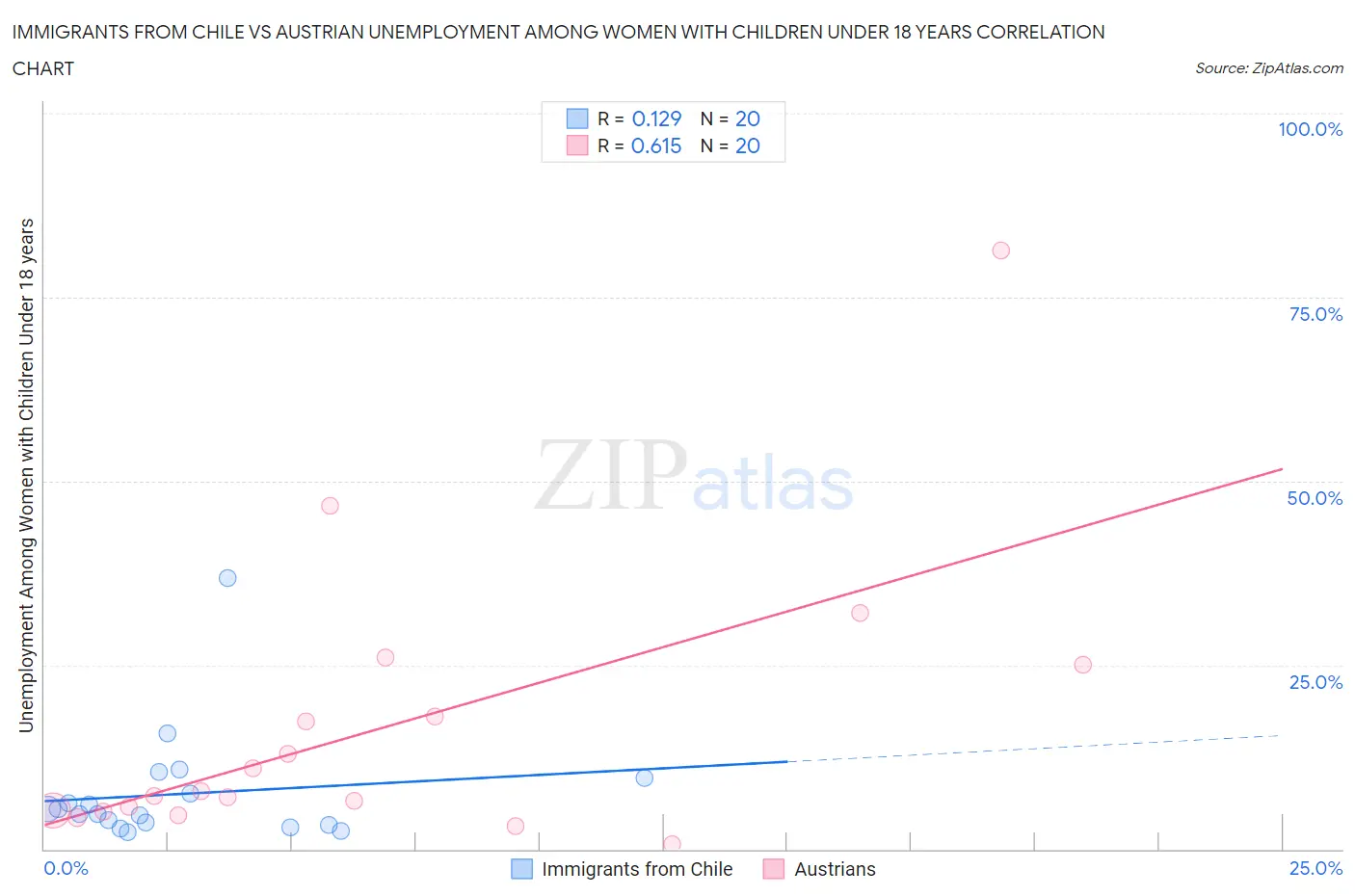 Immigrants from Chile vs Austrian Unemployment Among Women with Children Under 18 years