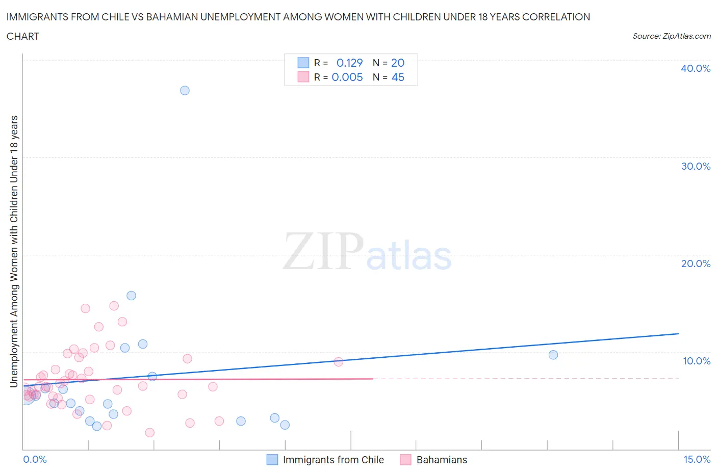 Immigrants from Chile vs Bahamian Unemployment Among Women with Children Under 18 years