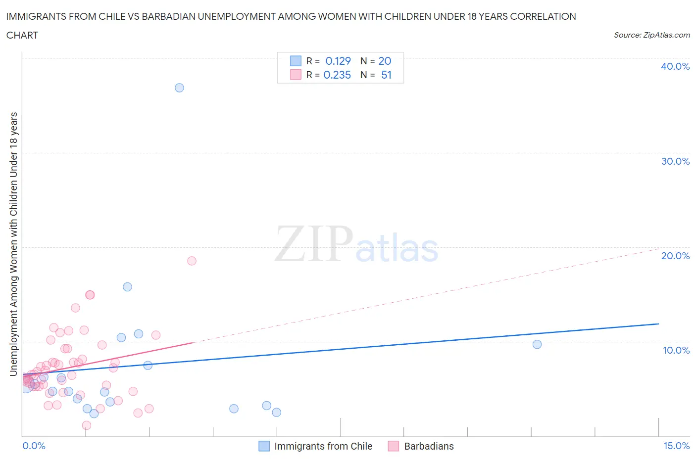 Immigrants from Chile vs Barbadian Unemployment Among Women with Children Under 18 years