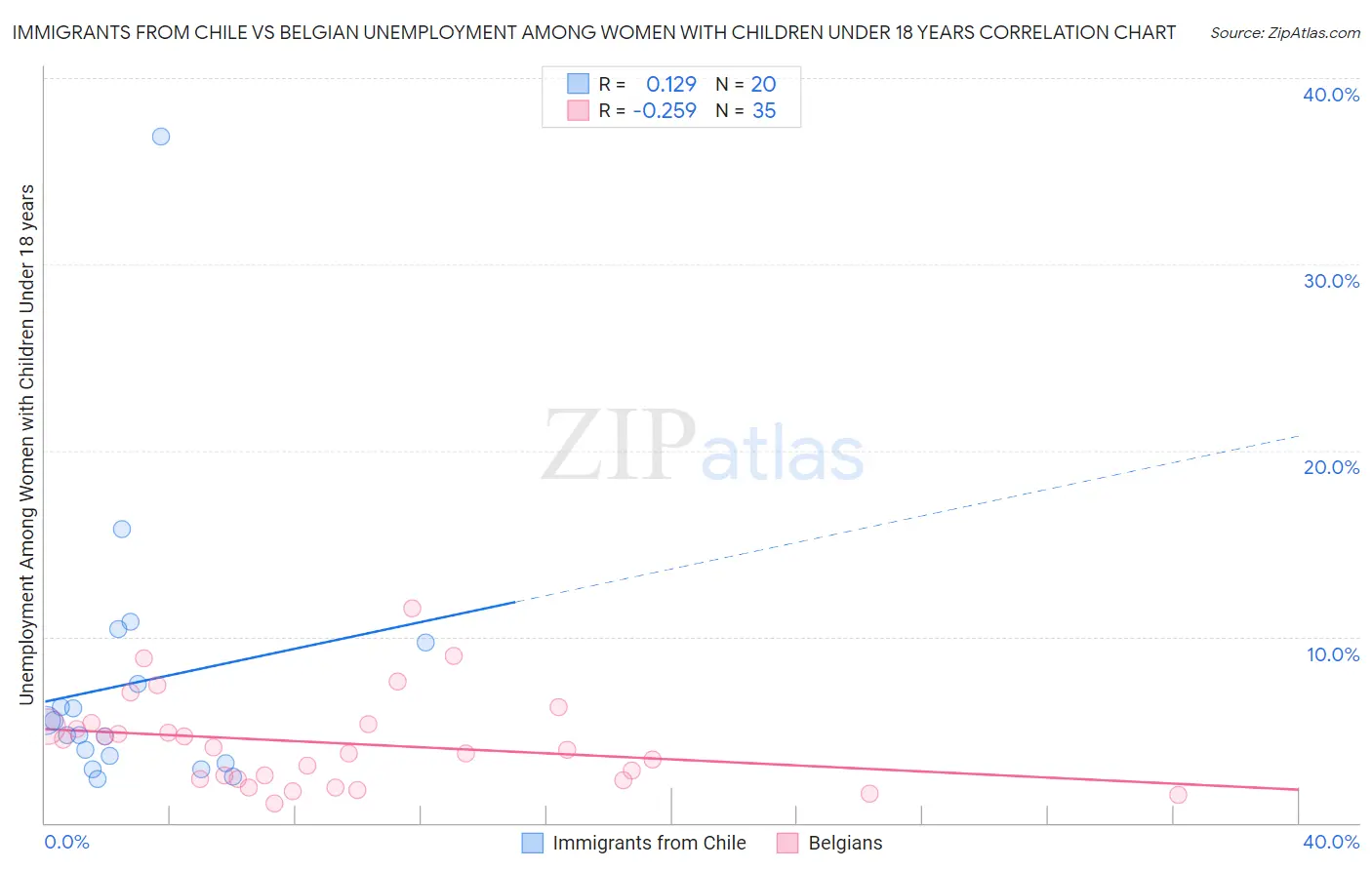 Immigrants from Chile vs Belgian Unemployment Among Women with Children Under 18 years