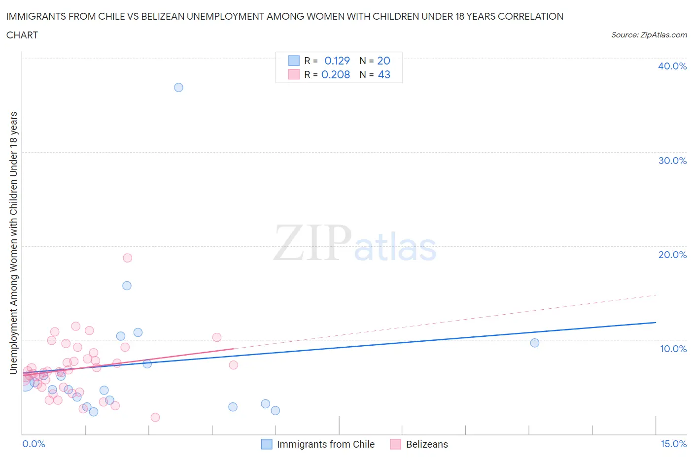 Immigrants from Chile vs Belizean Unemployment Among Women with Children Under 18 years