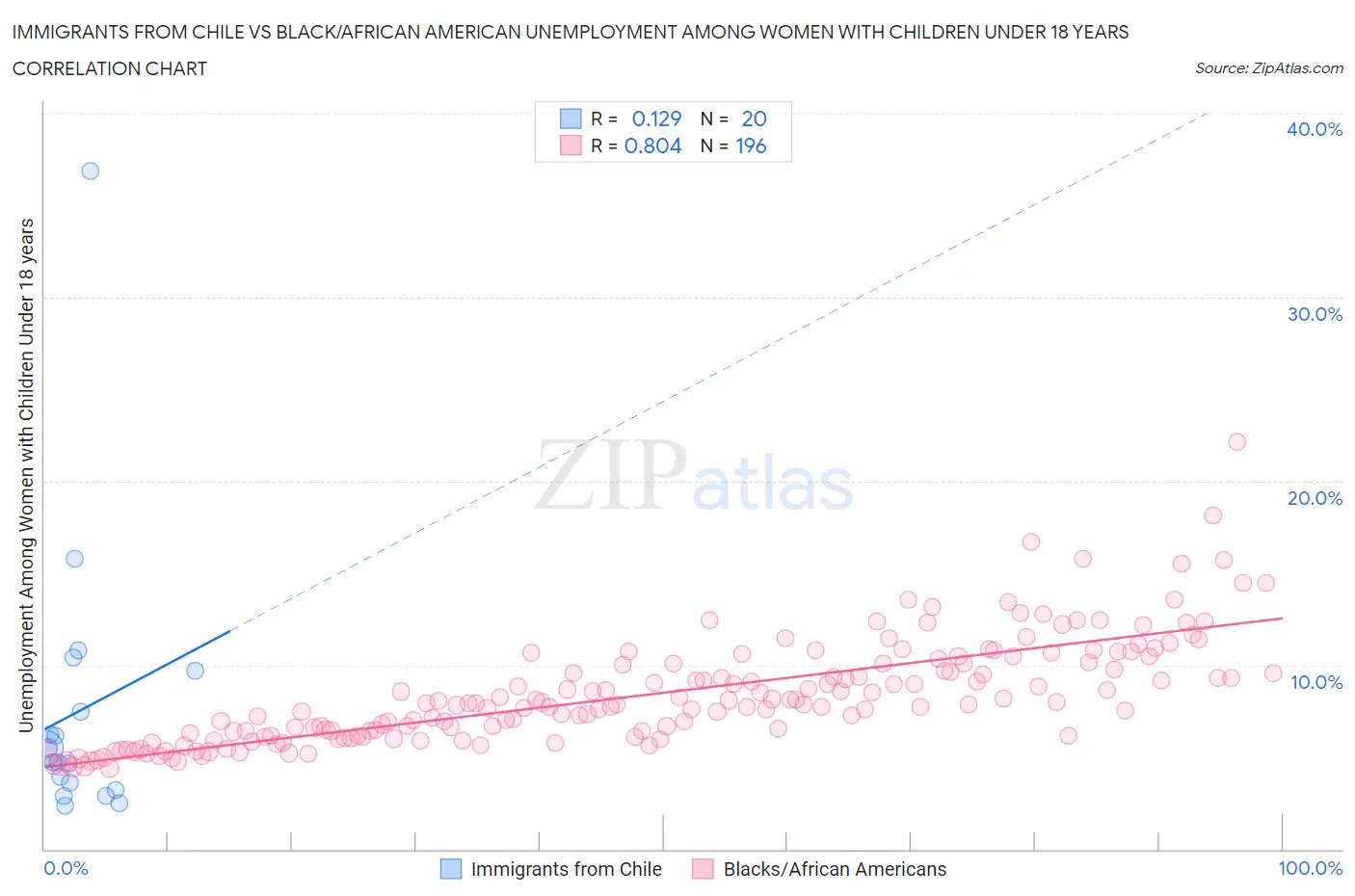 Immigrants from Chile vs Black/African American Unemployment Among Women with Children Under 18 years