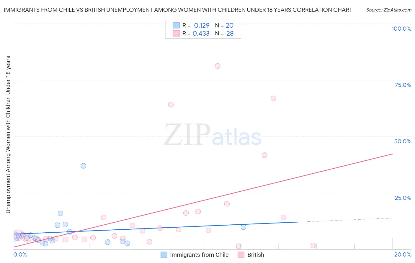 Immigrants from Chile vs British Unemployment Among Women with Children Under 18 years