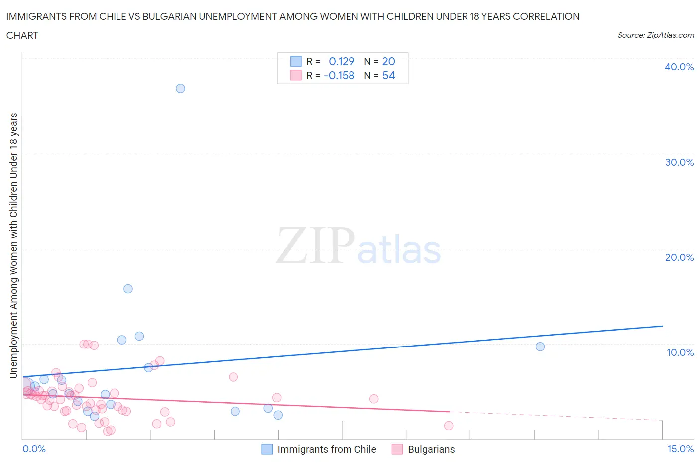 Immigrants from Chile vs Bulgarian Unemployment Among Women with Children Under 18 years