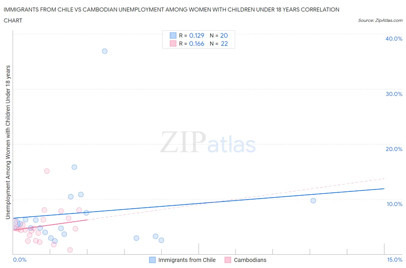 Immigrants from Chile vs Cambodian Unemployment Among Women with Children Under 18 years