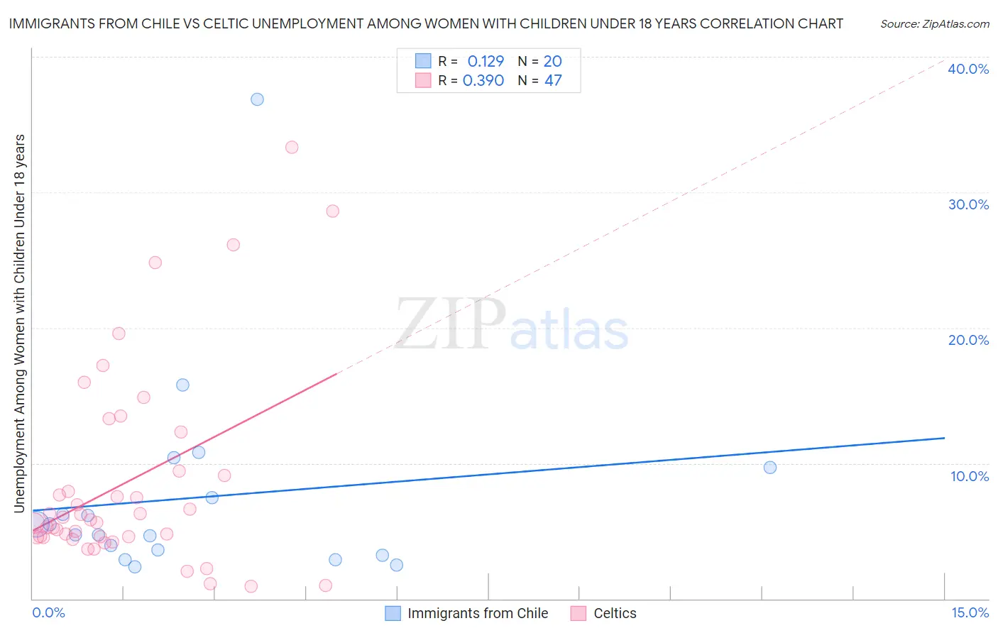 Immigrants from Chile vs Celtic Unemployment Among Women with Children Under 18 years