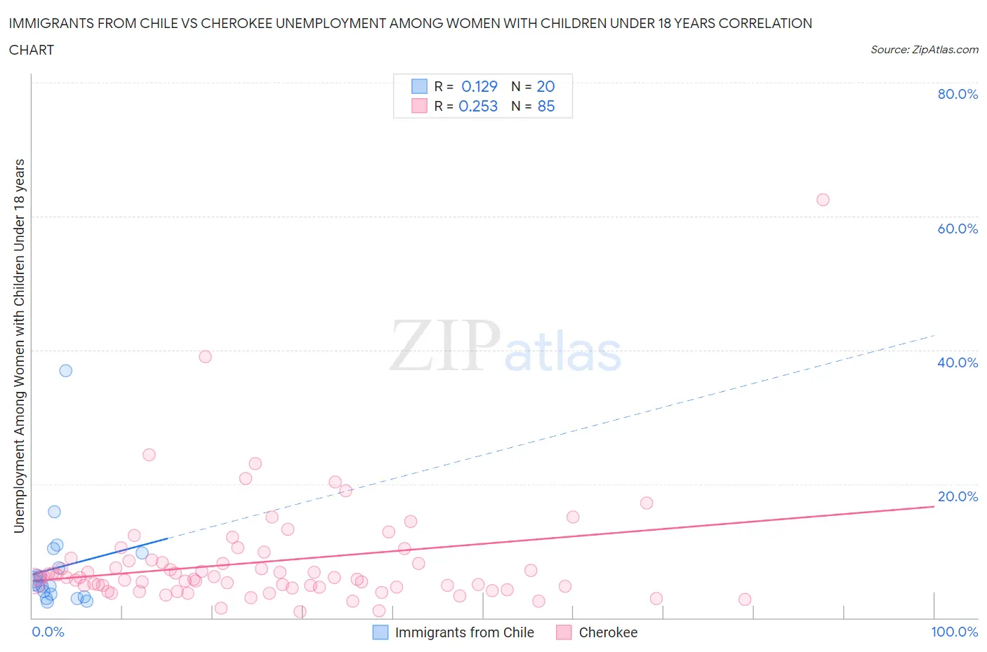 Immigrants from Chile vs Cherokee Unemployment Among Women with Children Under 18 years
