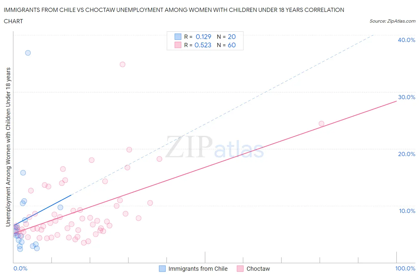 Immigrants from Chile vs Choctaw Unemployment Among Women with Children Under 18 years