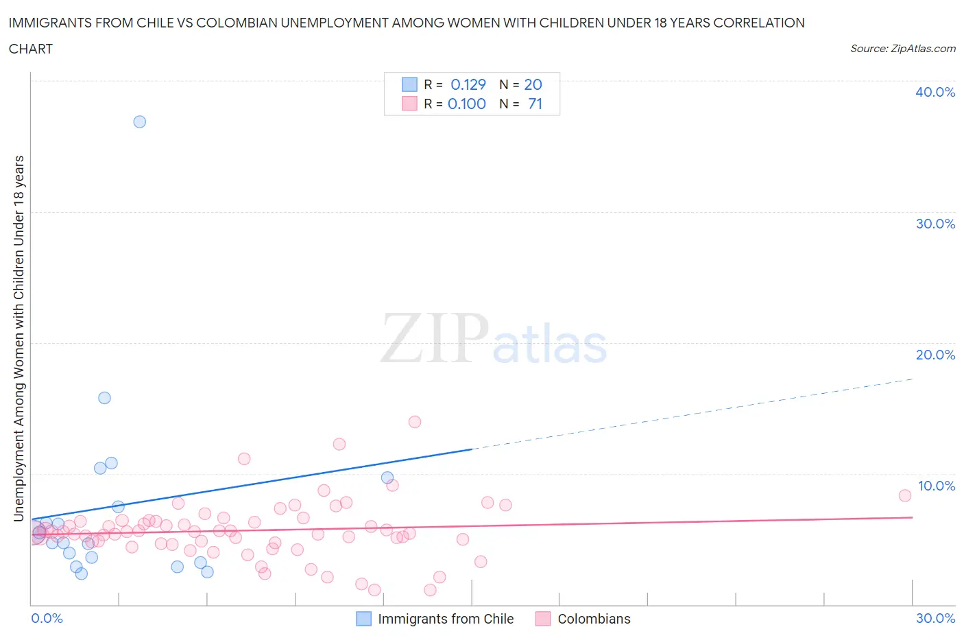 Immigrants from Chile vs Colombian Unemployment Among Women with Children Under 18 years