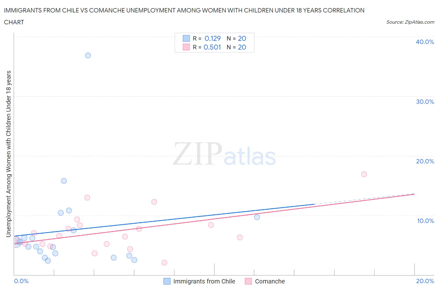 Immigrants from Chile vs Comanche Unemployment Among Women with Children Under 18 years