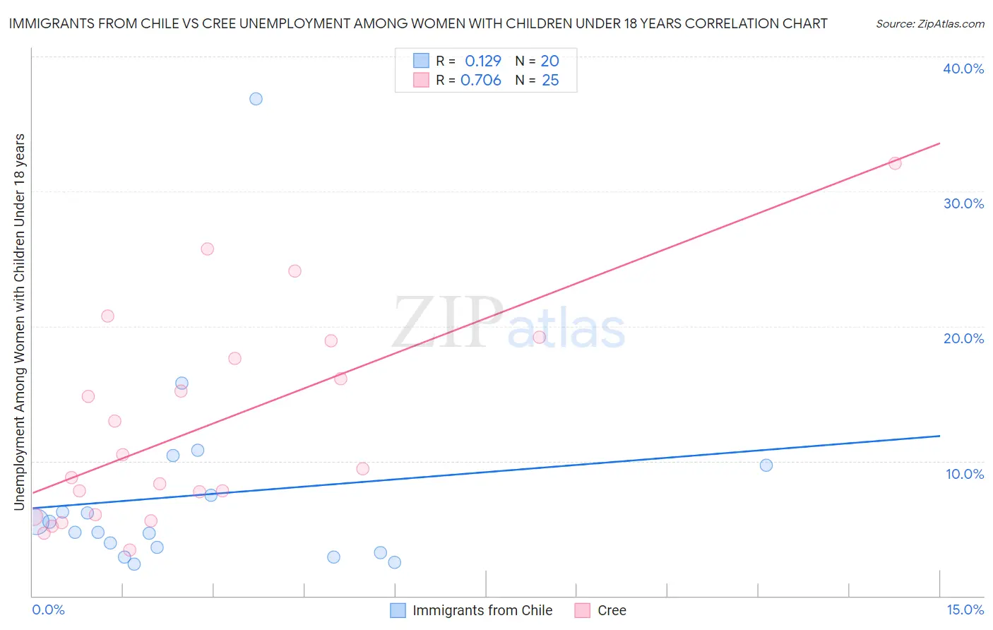 Immigrants from Chile vs Cree Unemployment Among Women with Children Under 18 years