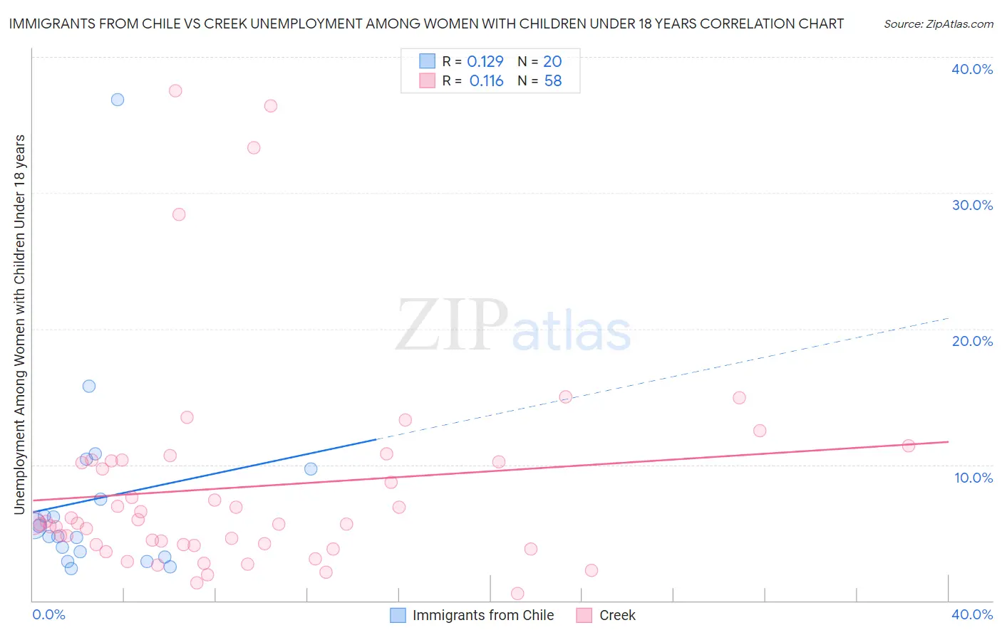 Immigrants from Chile vs Creek Unemployment Among Women with Children Under 18 years