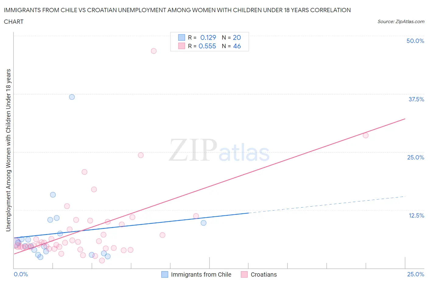 Immigrants from Chile vs Croatian Unemployment Among Women with Children Under 18 years