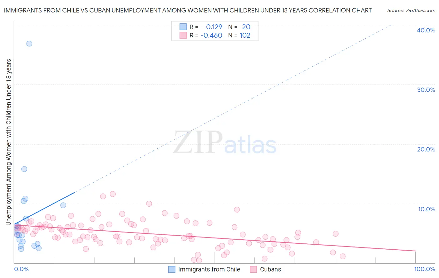 Immigrants from Chile vs Cuban Unemployment Among Women with Children Under 18 years