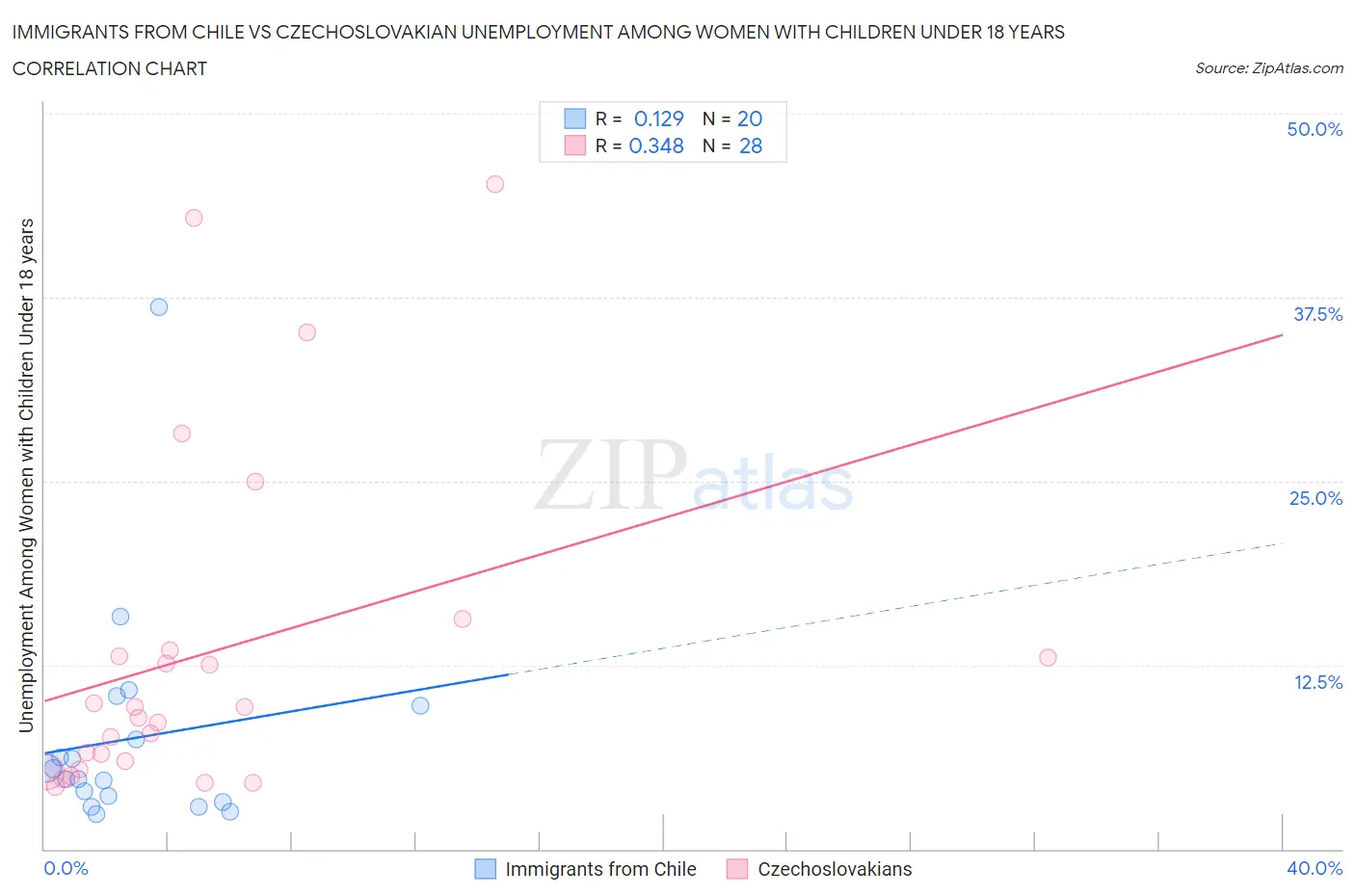 Immigrants from Chile vs Czechoslovakian Unemployment Among Women with Children Under 18 years