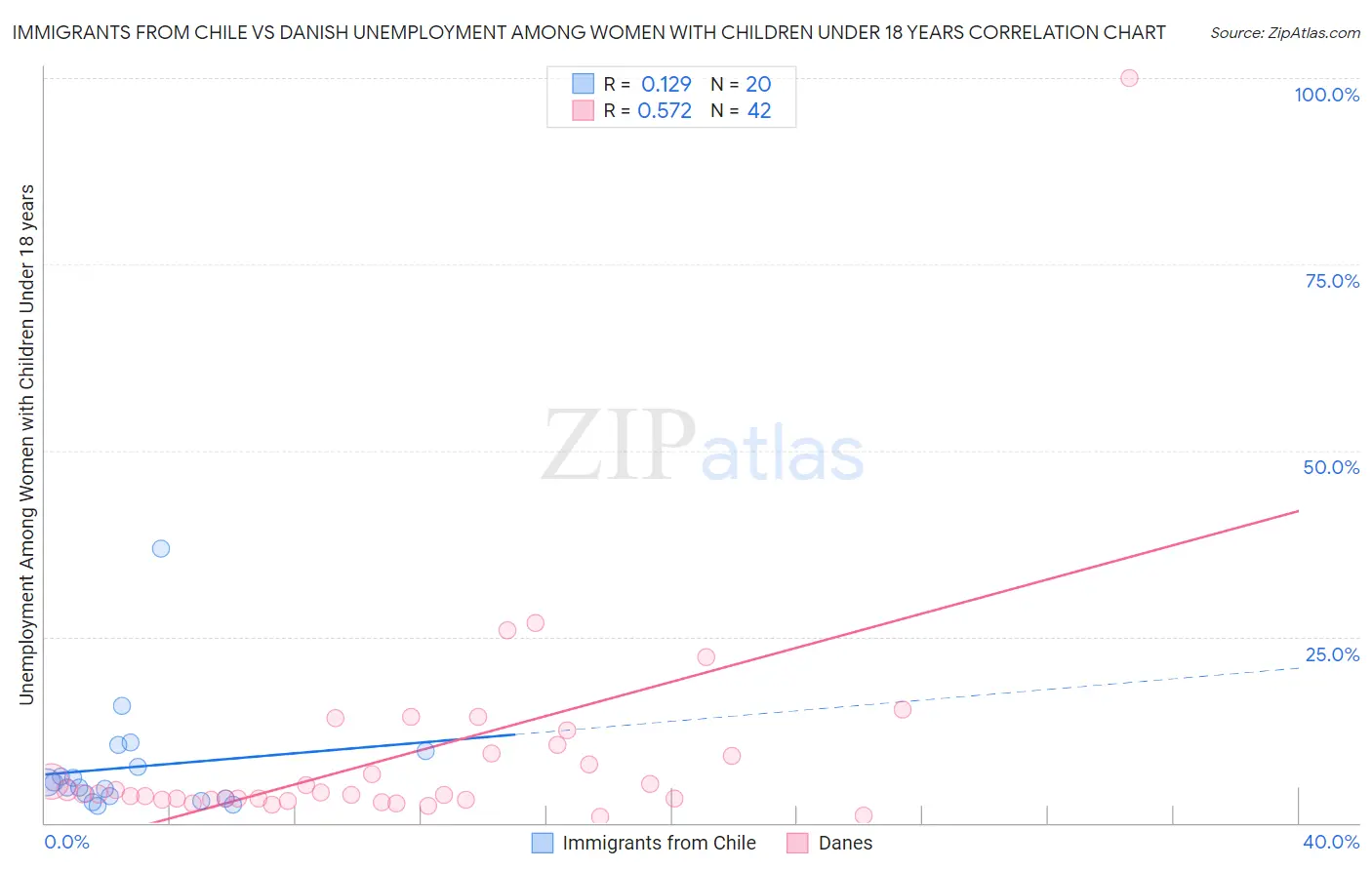 Immigrants from Chile vs Danish Unemployment Among Women with Children Under 18 years