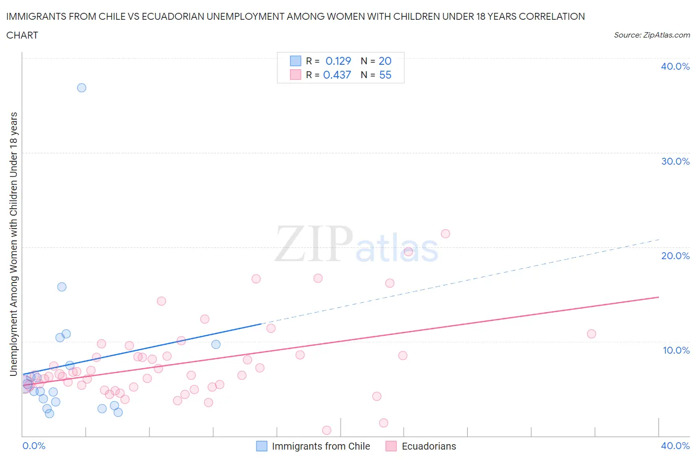 Immigrants from Chile vs Ecuadorian Unemployment Among Women with Children Under 18 years