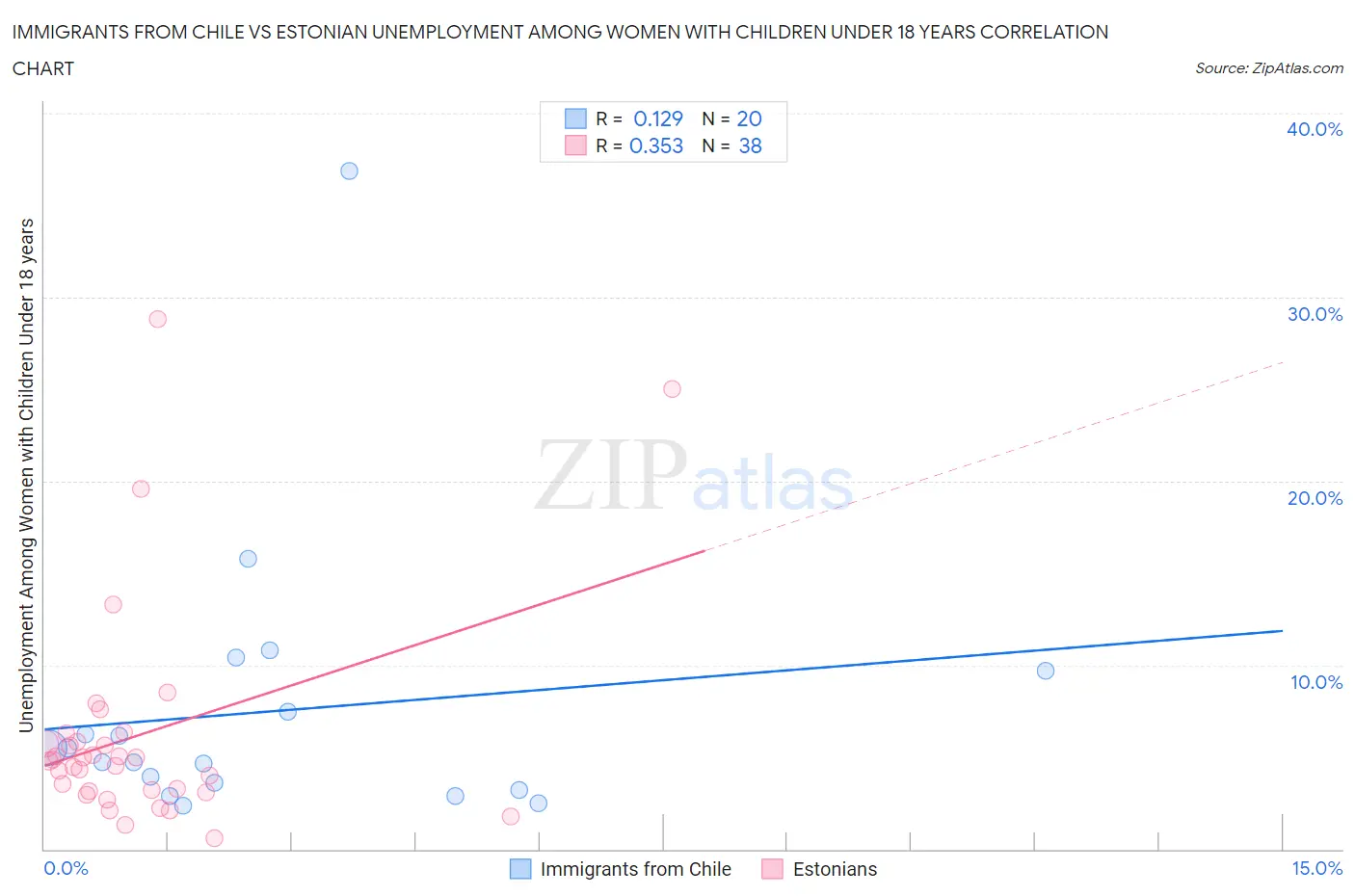 Immigrants from Chile vs Estonian Unemployment Among Women with Children Under 18 years