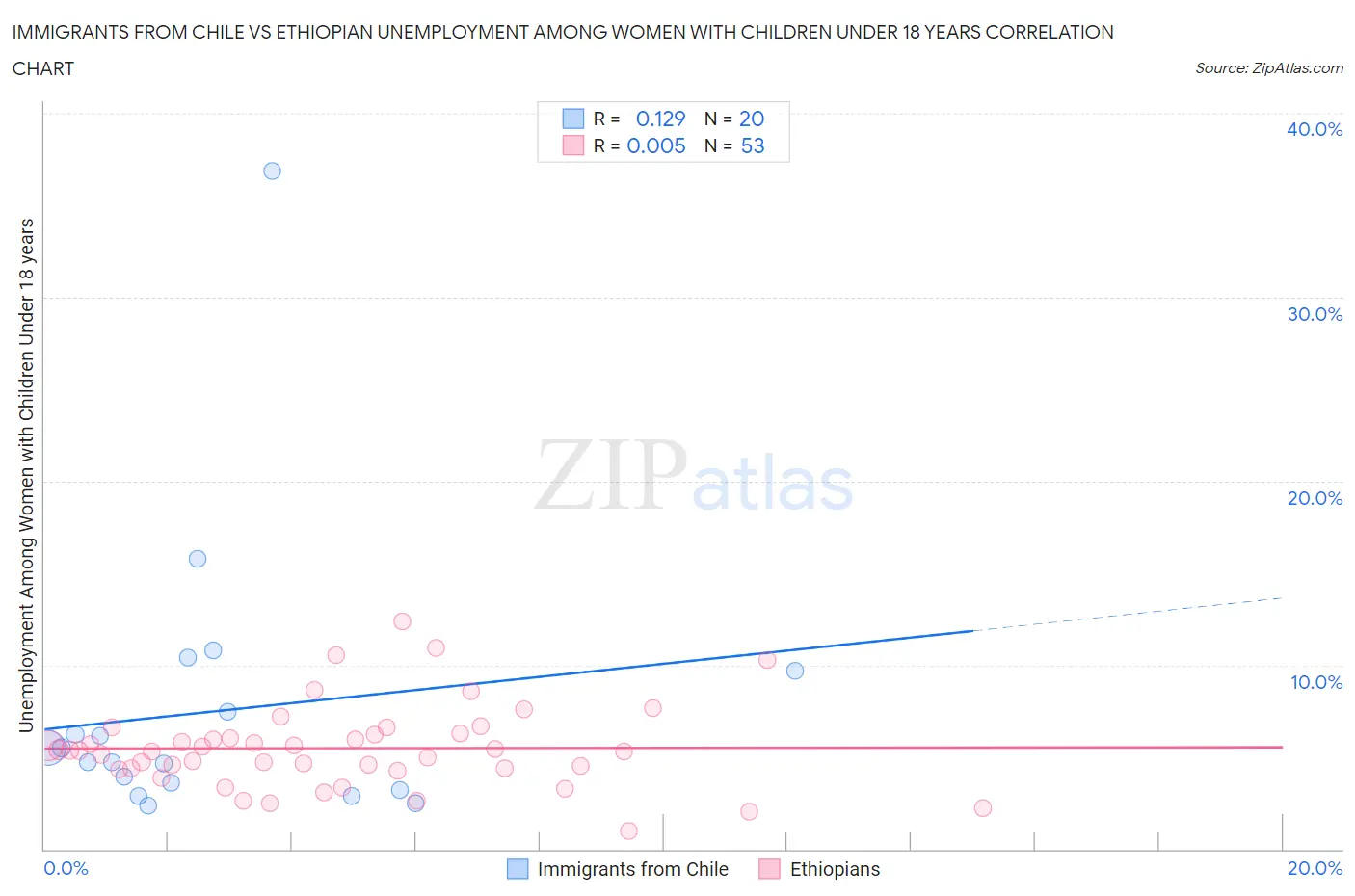 Immigrants from Chile vs Ethiopian Unemployment Among Women with Children Under 18 years